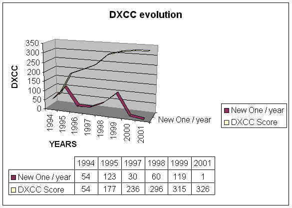 DXCC EVOLUTION GRAPHIC
